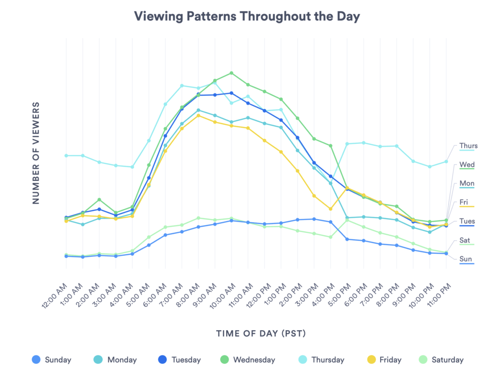 video viewing patterns throughout day