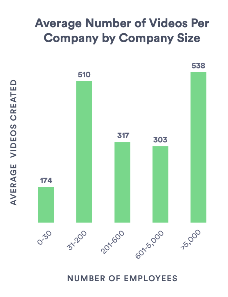 average number videos company size
