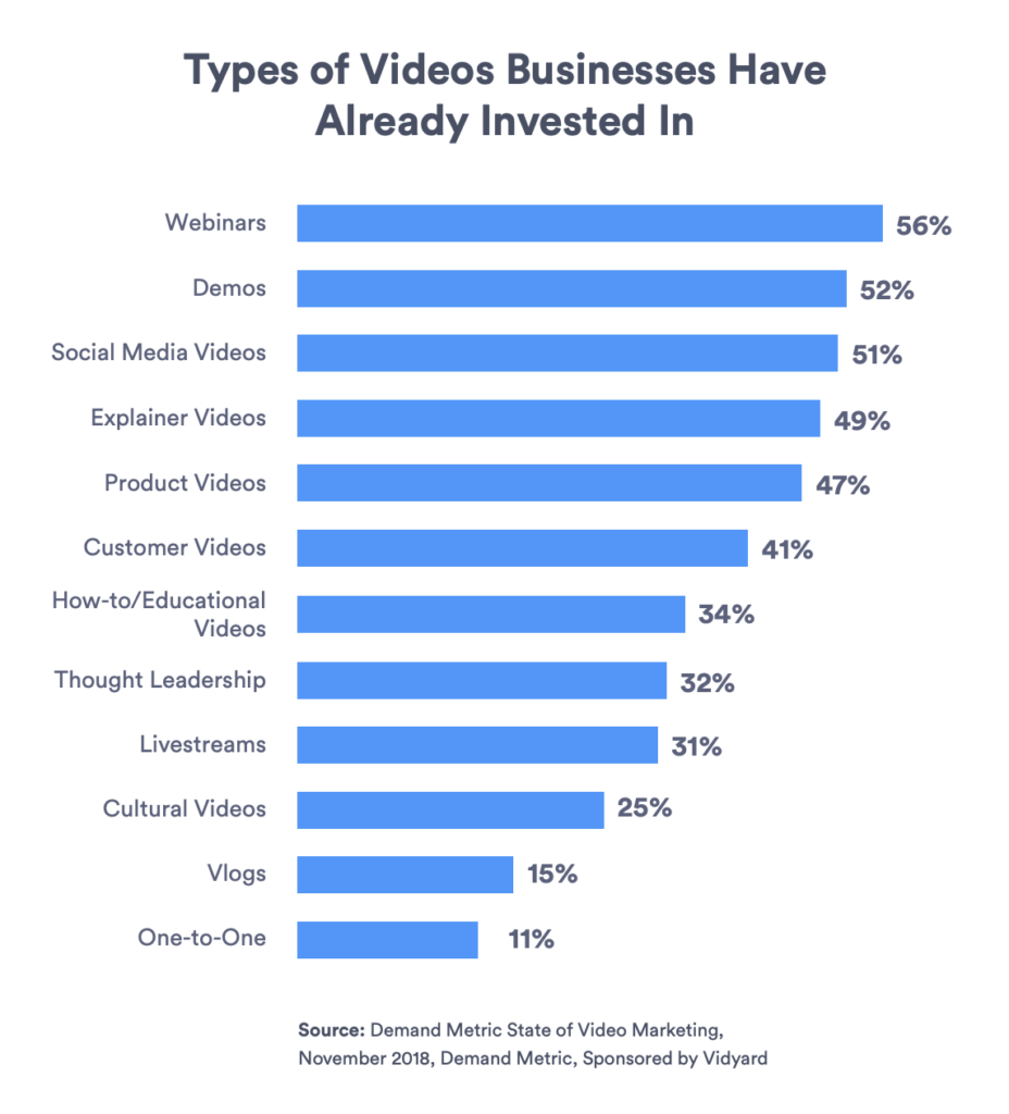 types videos businesses invested in