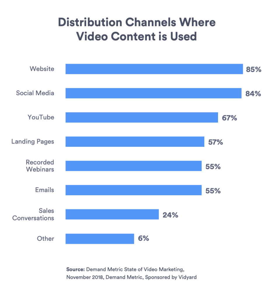 distribution channels video content is used