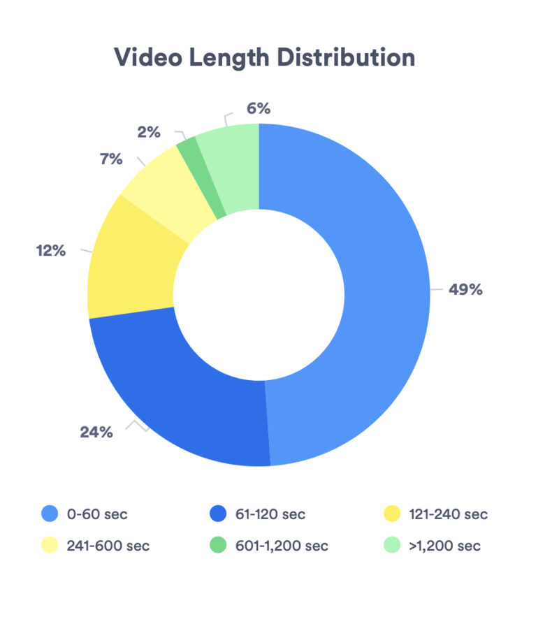 Key Video Statistics All Businesses Should Know